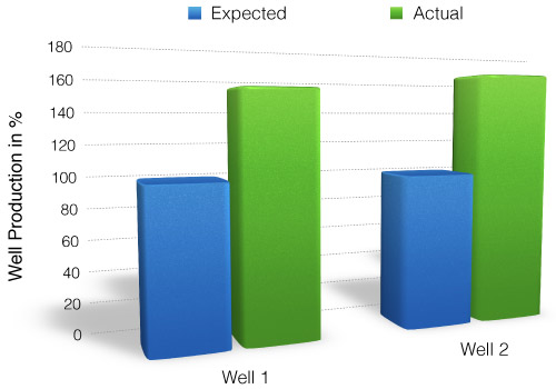 Epygen Well Production Graph