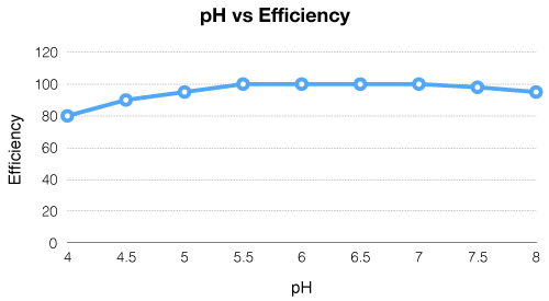 Epygen Labs pH vs Efficiency